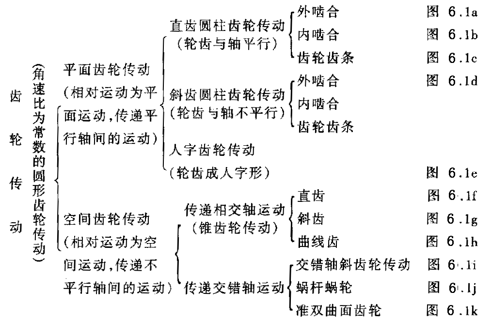 齿轮传动的分类