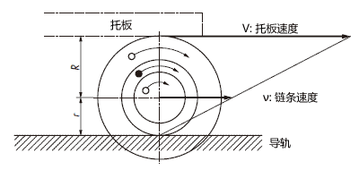倍速链条输送时