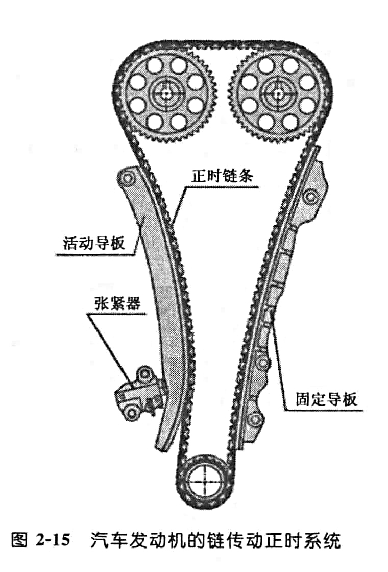 汽车发动机的链传动正时系统