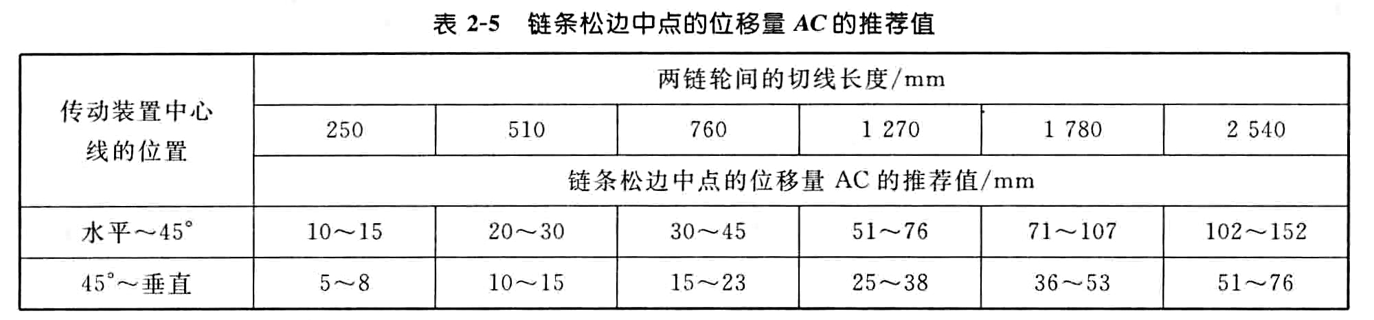 链条松边中点位移量AC的推荐值